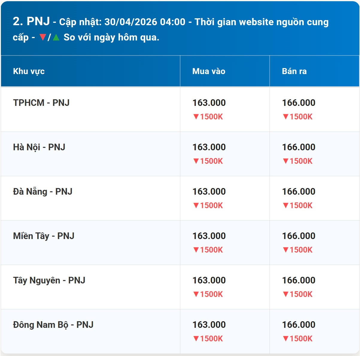 Bảng giá vàng PNJ hôm nay 30 4 2026 kèm diễn biến mới nhất