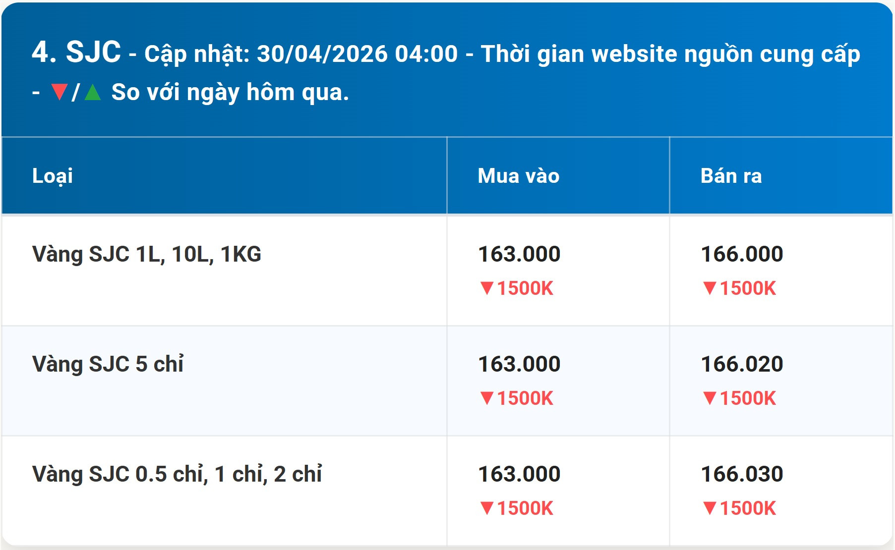 Bảng giá vàng SJC hôm nay 30 4 2026 kèm diễn biến mới nhất