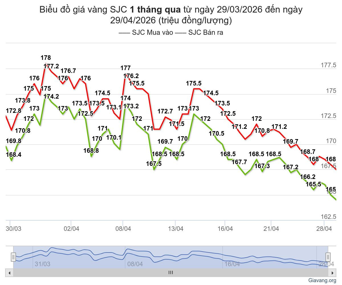 Biểu đồ giá vàng hôm nay 29 4 2026 và 30 ngày gần nhất