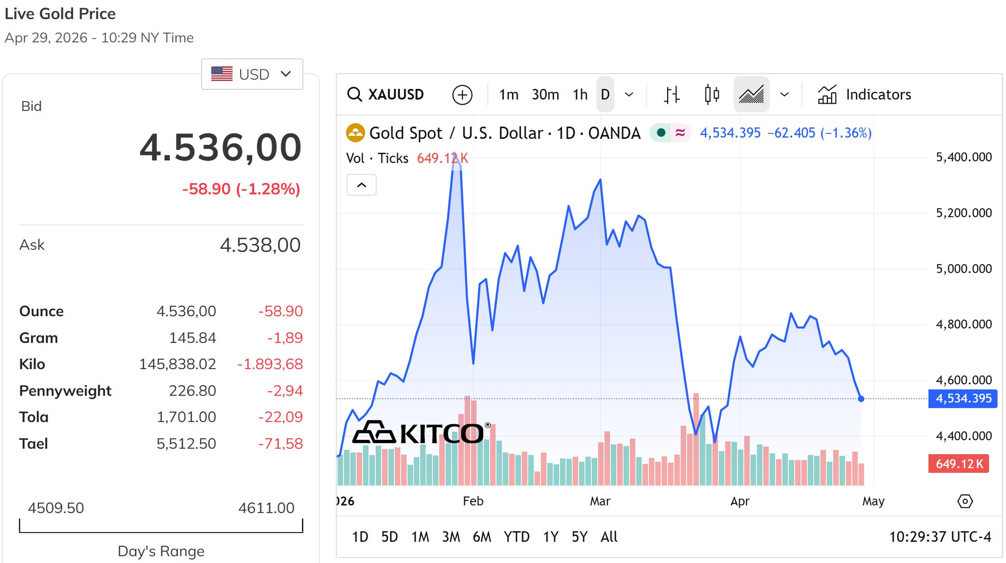Giá vàng thế giới hôm nay 30 4 2026 giảm sát về mức 4.500 USD ounce