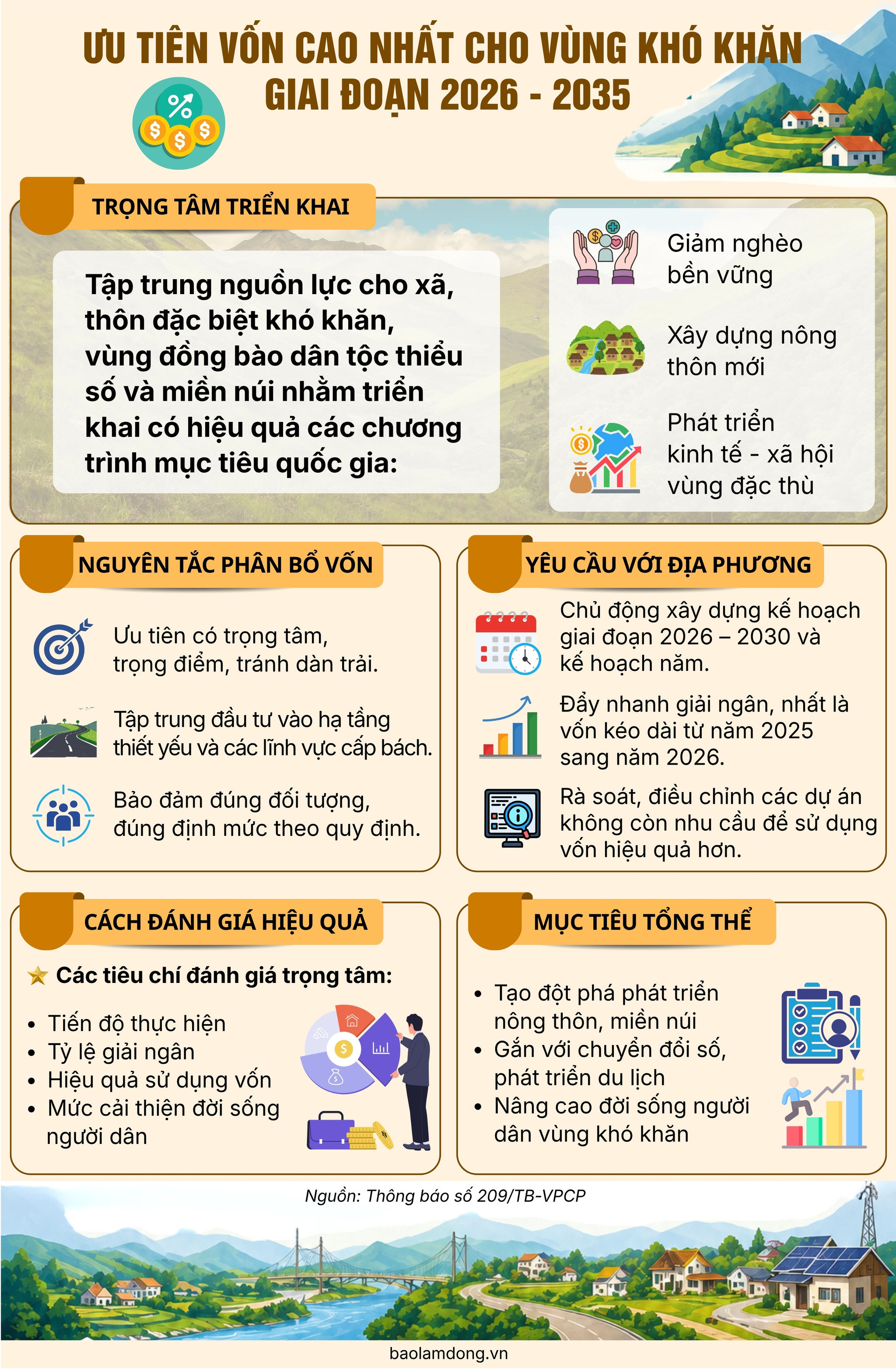ƯU TIÊN VỐN CAO NHẤT CHO VÙNG KHÓ KHĂN GIAI ĐOẠN 2026–2035