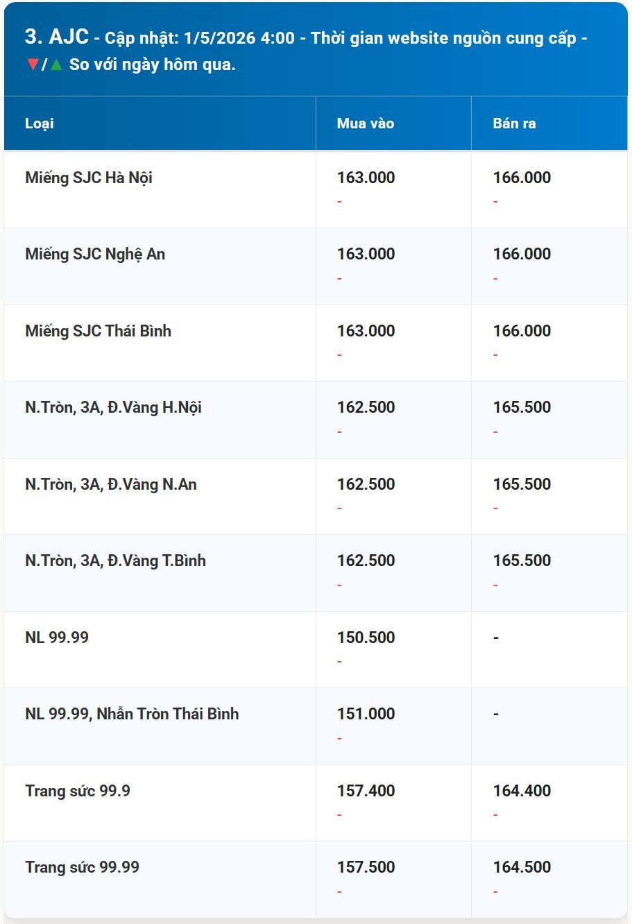 Bảng giá vàng AJC hôm nay 1 5 2026 kèm diễn biến mới nhất