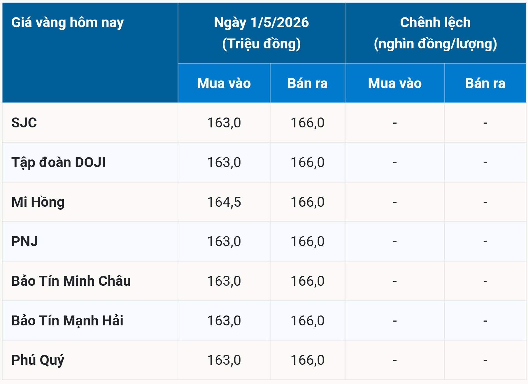 Bảng giá vàng hôm nay 1 5 2026 sớm nhất