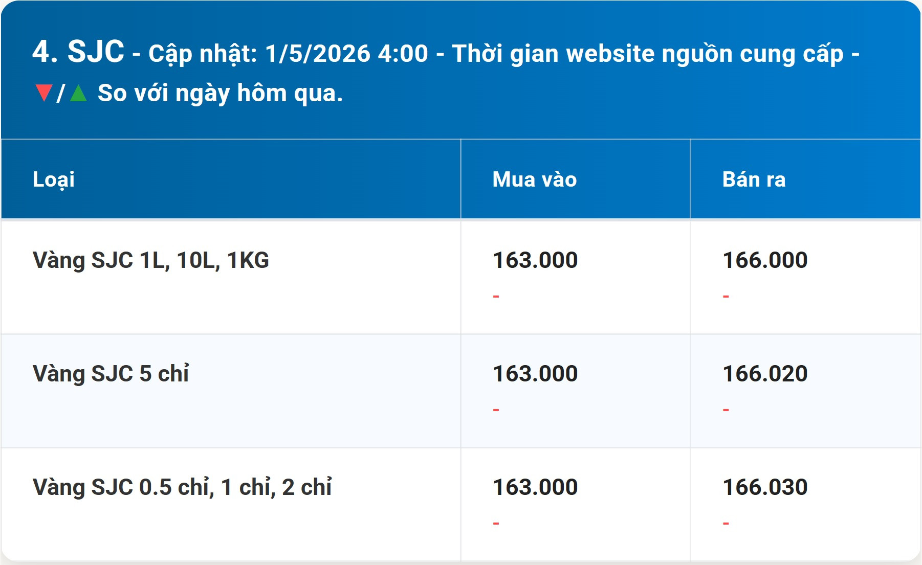 Bảng giá vàng SJC hôm nay 1 5 2026 kèm diễn biến mới nhất