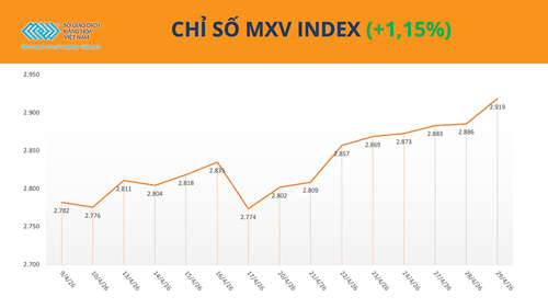 Biểu đồ chỉ số MXV-Index tăng phiên thứ 9 liên tiếp
