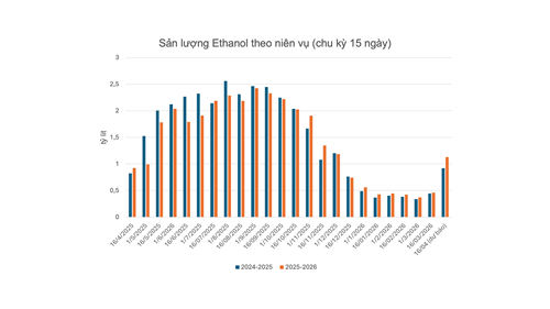 Gráfico que compara la producción de etanol por año de cosecha.