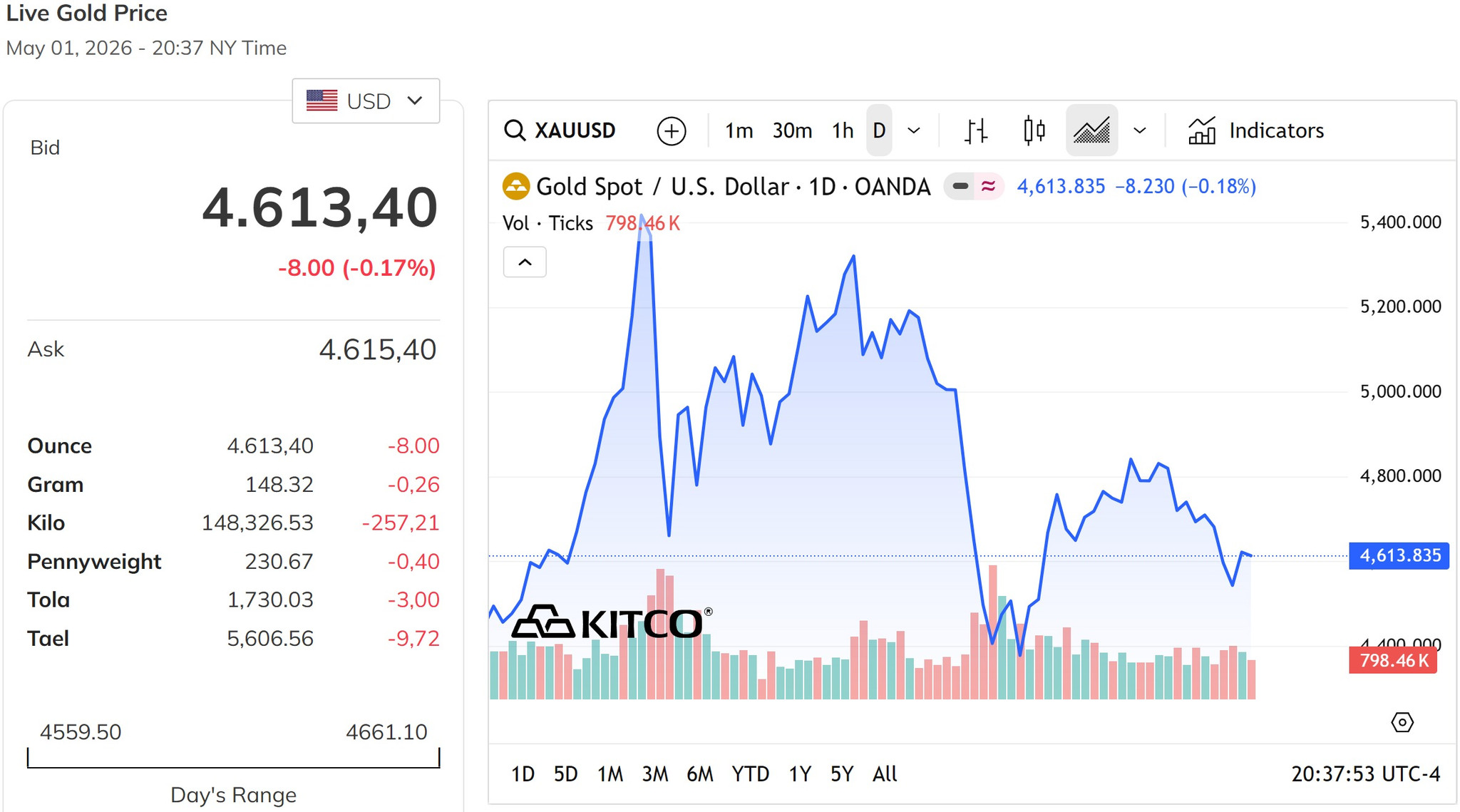 Giá vàng thế giới trưa nay 2 5 2026 dừng lại mức 4.600 USD ounce