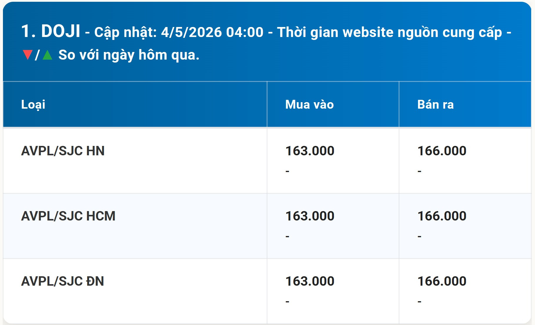 Bảng giá vàng DOJI hôm nay 4 5 2026 kèm diễn biến mới nhất