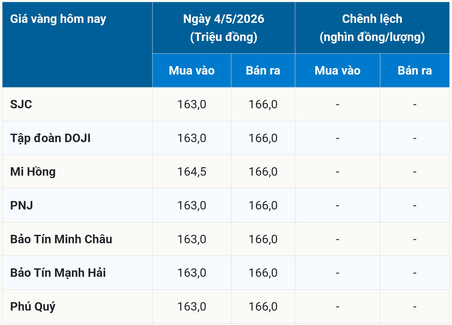 Bảng giá vàng hôm nay 4 5 2026 sớm nhất