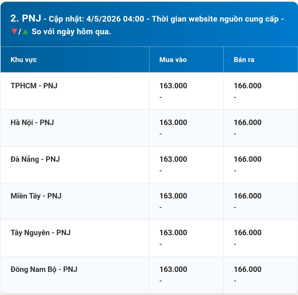 Bảng giá vàng PNJ hôm nay 4 5 2026 mới nhất