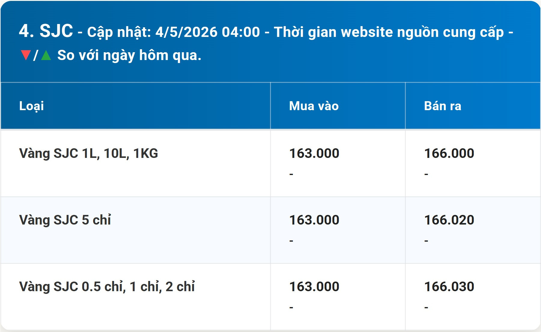 Bảng giá vàng SJC hôm nay 4 5 2026 mới nhất