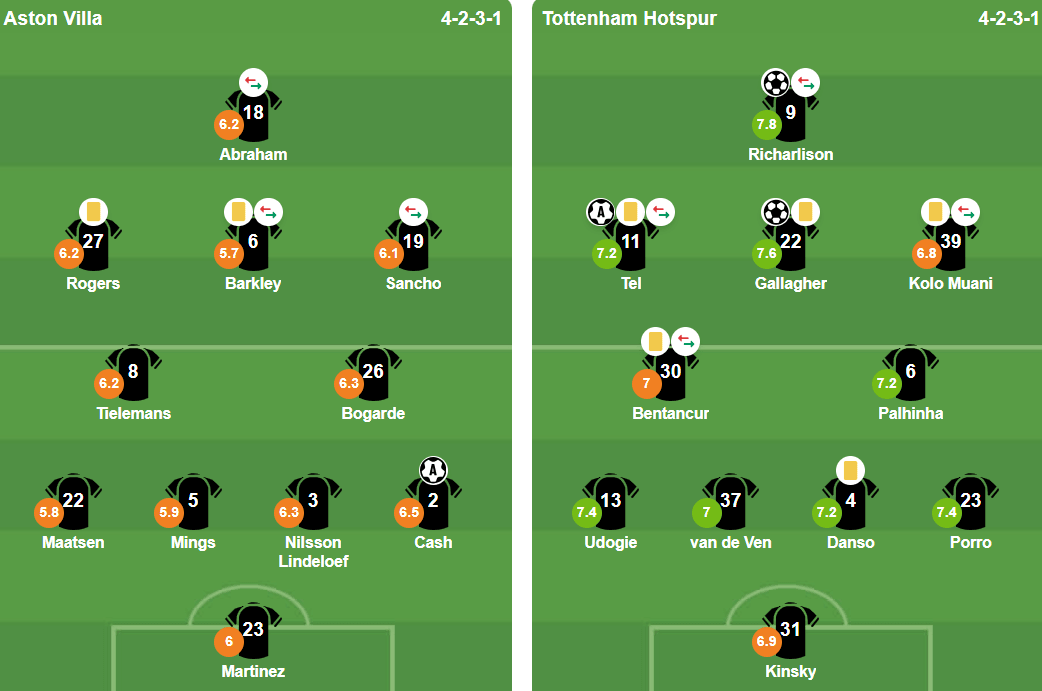 Sơ đồ đội hình xuất phát của Aston Villa và Tottenham Hotspur.