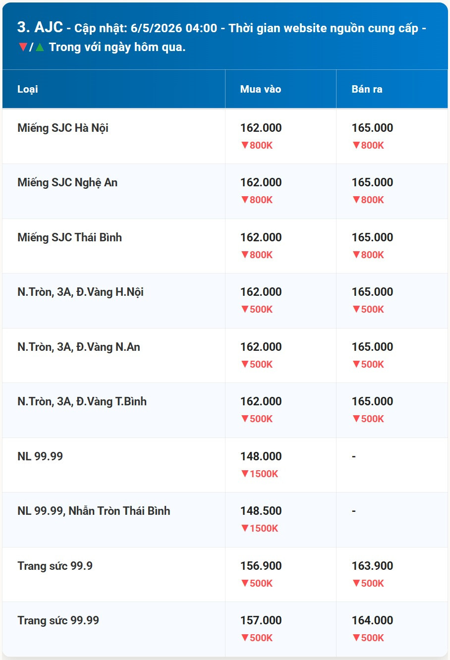 Bảng giá vàng AJC hôm nay 6 5 2026 sớm nhất