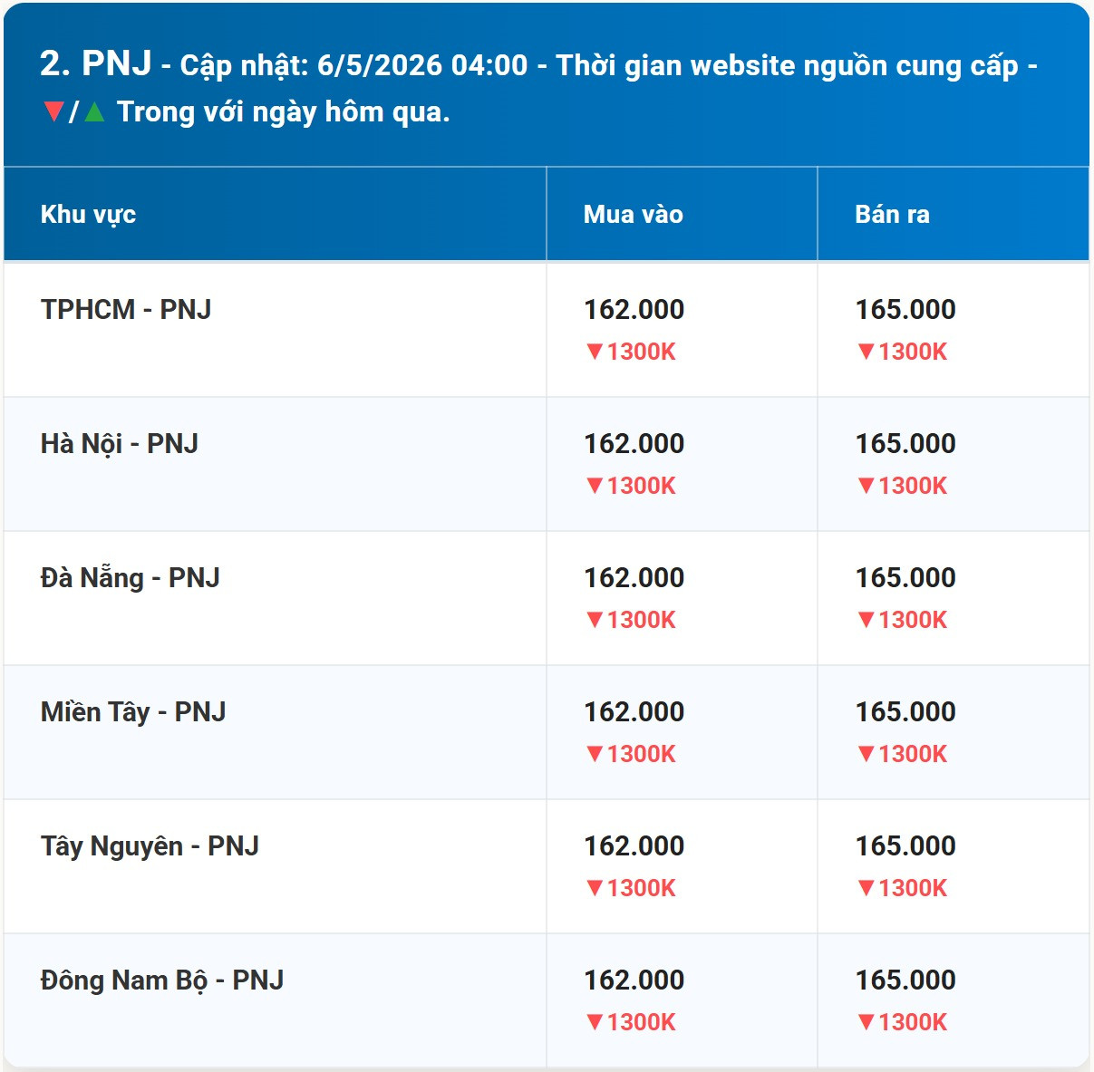 Bảng giá vàng PNJ hôm nay 6 5 2026 sớm nhất