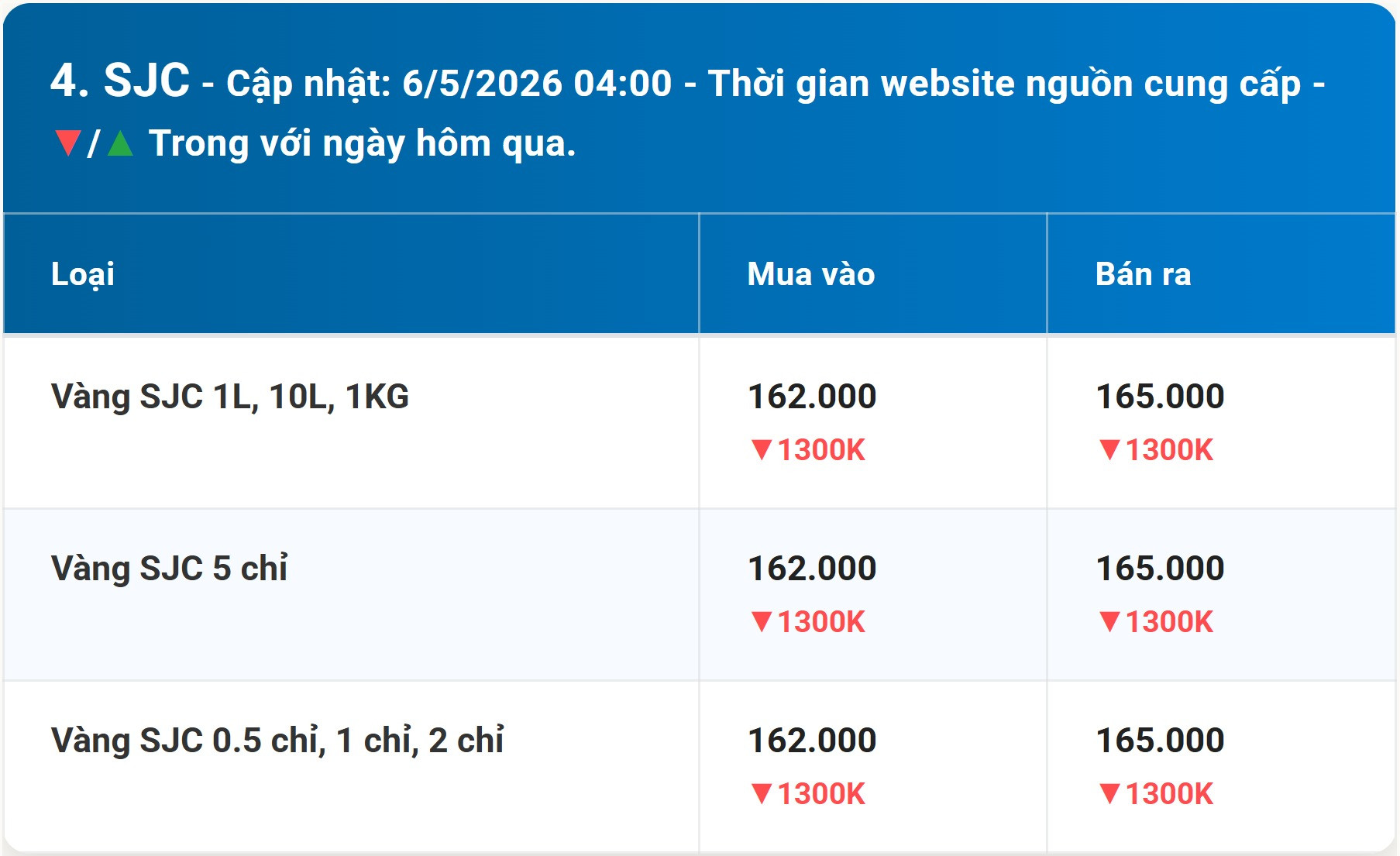 Bảng giá vàng SJC hôm nay 6 5 2026 sớm nhất