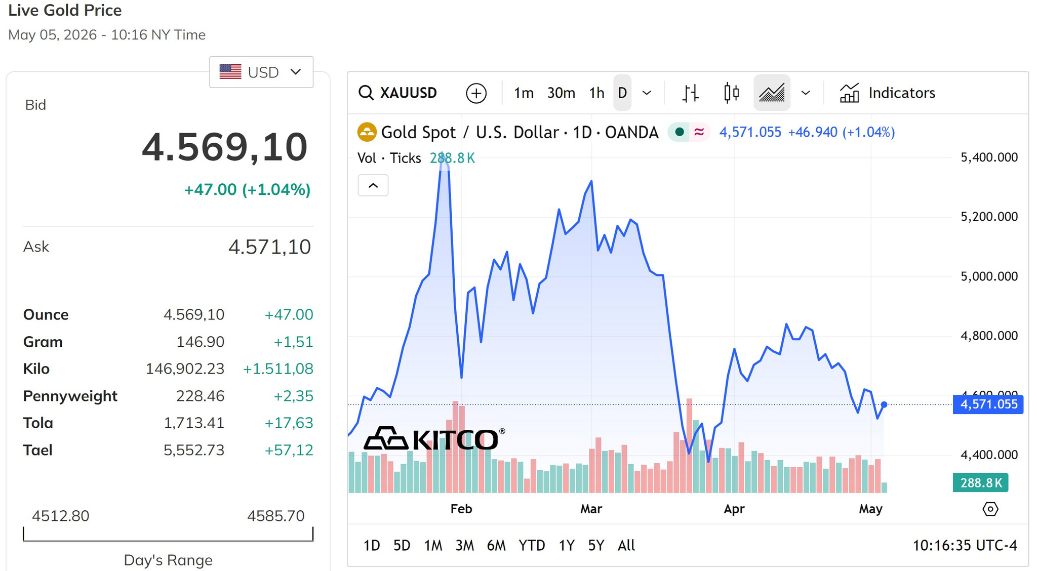 Giá vàng thế giới hôm nay 6 5 2026 duy trì đà tăng quanh mốc 4.500 USD ounce