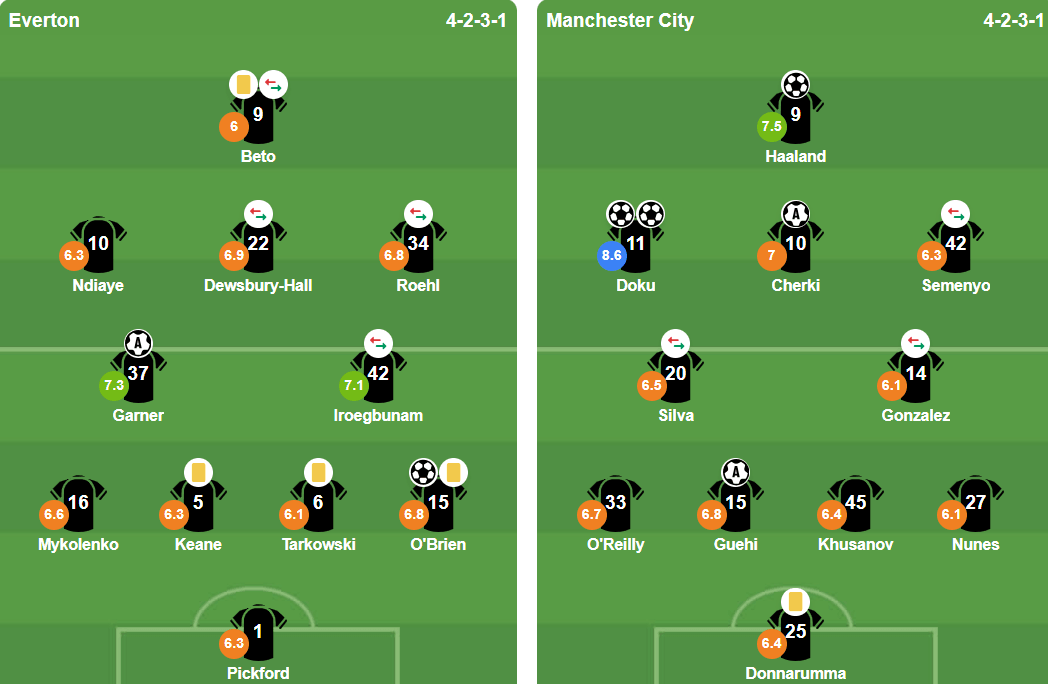 Đội hình xuất phát giữa Everton và Manchester City.