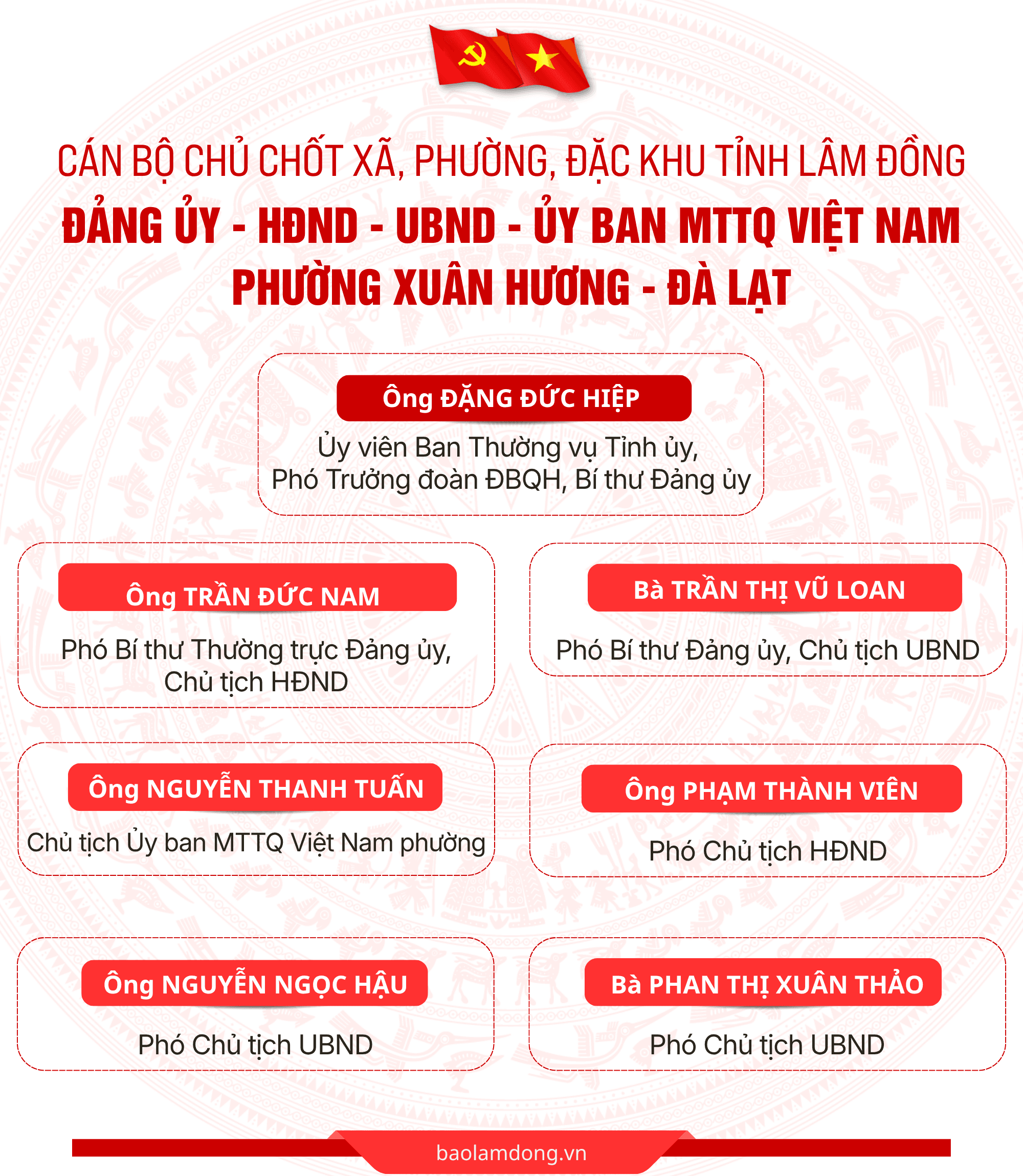 Bản sao của DANH SÁCH CÁN BỘ CHỦ CHỐT 124 XÃ, PHƯỜNG, ĐẶC KHU (12)