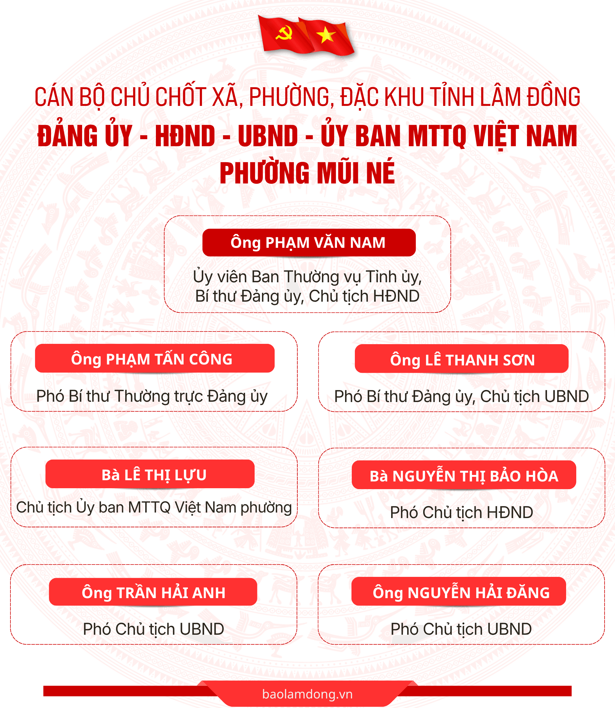 Bản sao của DANH SÁCH CÁN BỘ CHỦ CHỐT 124 XÃ, PHƯỜNG, ĐẶC KHU (4)