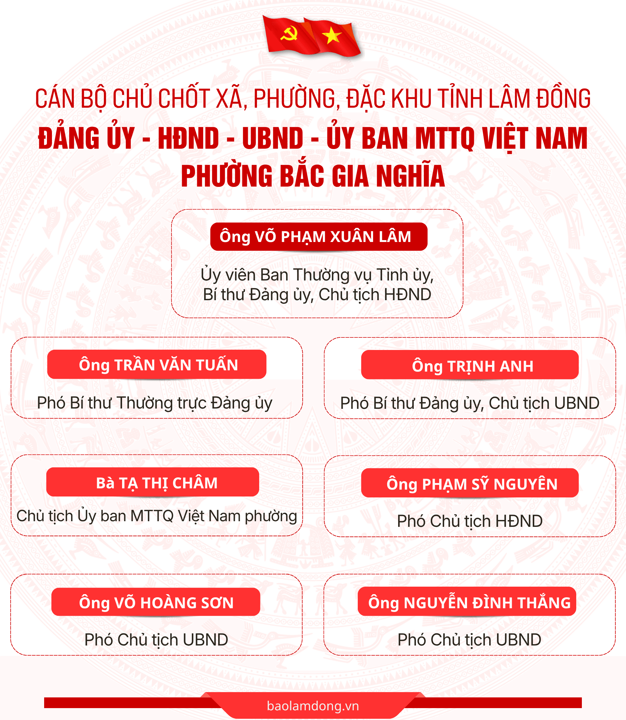 Bản sao của DANH SÁCH CÁN BỘ CHỦ CHỐT 124 XÃ, PHƯỜNG, ĐẶC KHU