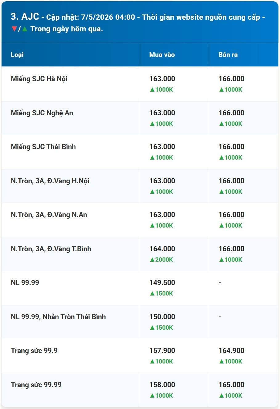 Bảng giá vàng AJC hôm nay 7 5 2026 sớm nhất