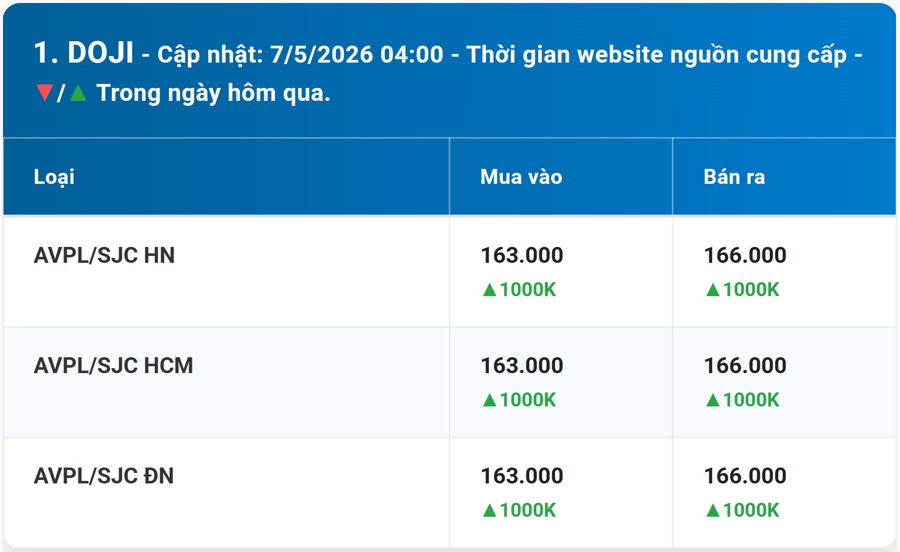 Bảng giá vàng DOJI hôm nay 7 5 2026 sớm nhất
