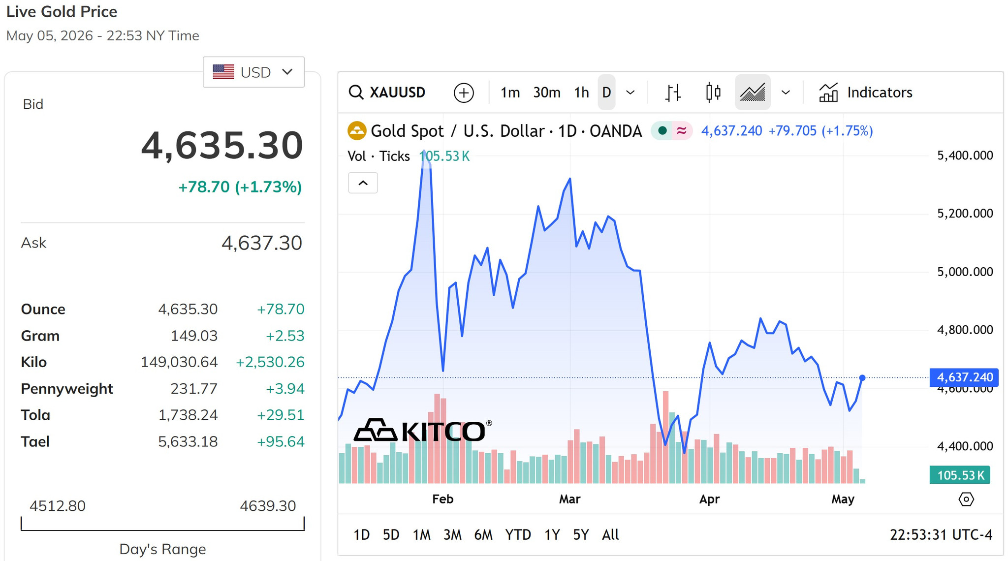 Giá vàng thế giới hôm nay 6 5 2026 lấy lại mốc 4.600 USD ounce