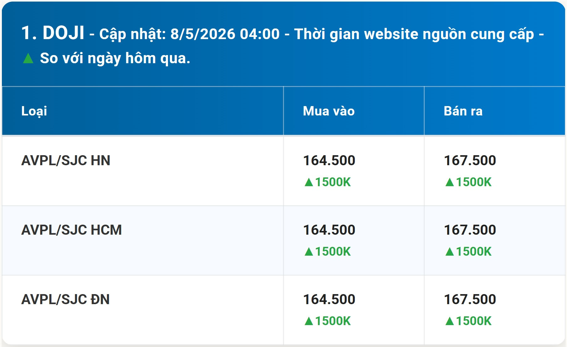 Bảng giá vàng DOJI hôm nay 8 5 2026 sớm nhất