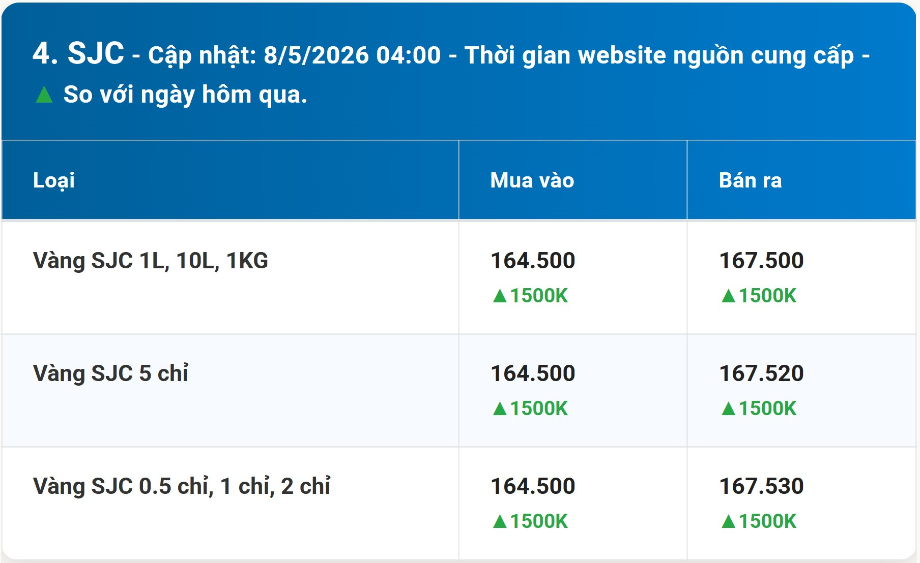 Bảng giá vàng SJC hôm nay 8 5 2026 sớm nhất