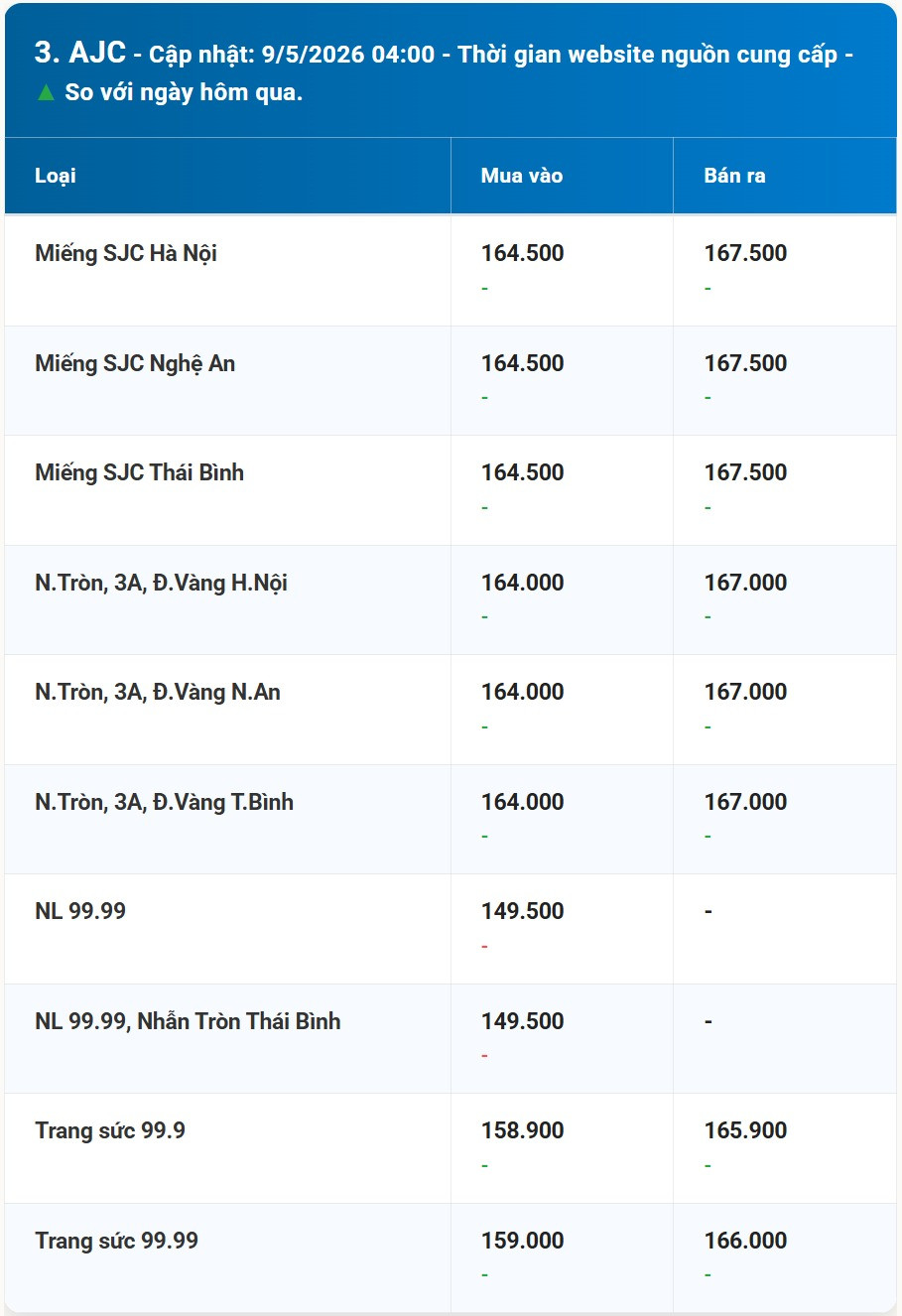 Bảng giá vàng AJC hôm nay 9 5 2026 sớm nhất