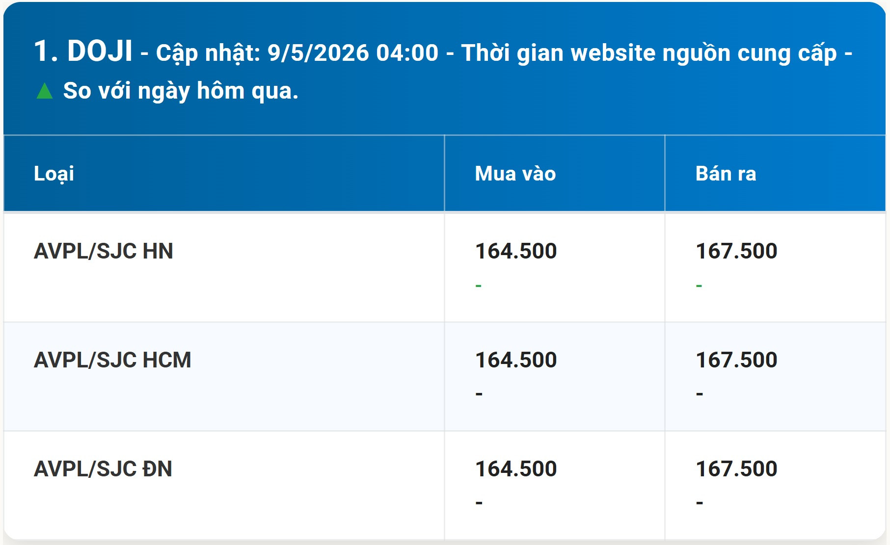 Bảng giá vàng DOJI hôm nay 9 5 2026 sớm nhất