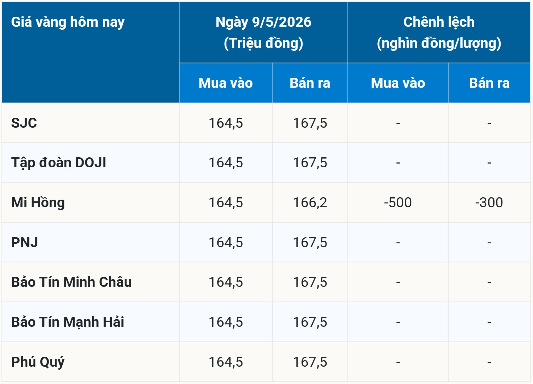 Bảng giá vàng hôm nay 9 5 2026 sớm nhất