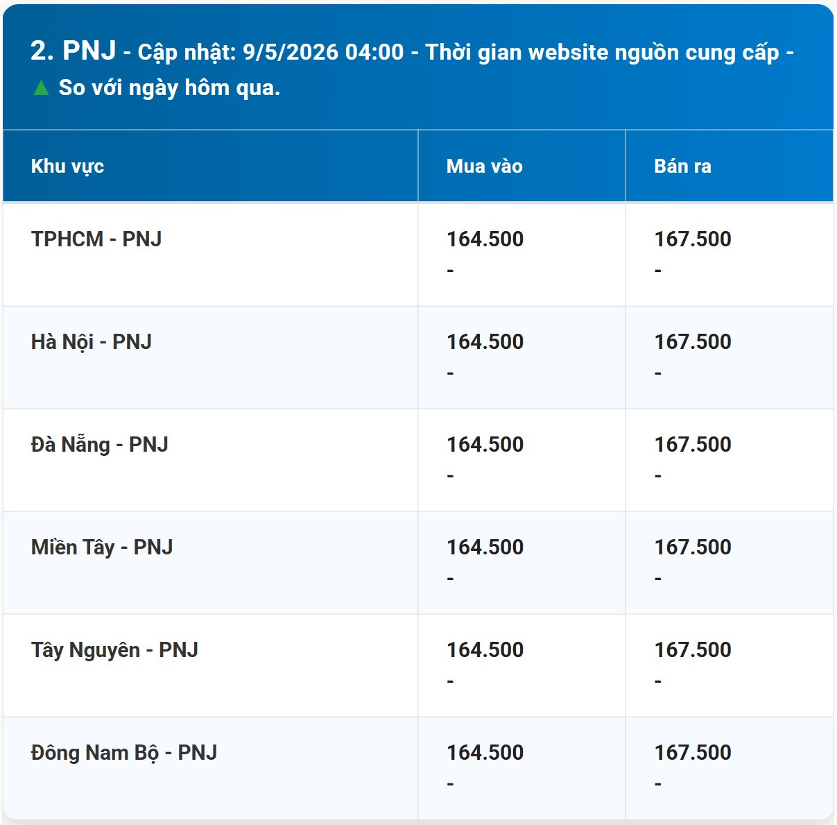 Bảng giá vàng PNJ hôm nay 9 5 2026 sớm nhất