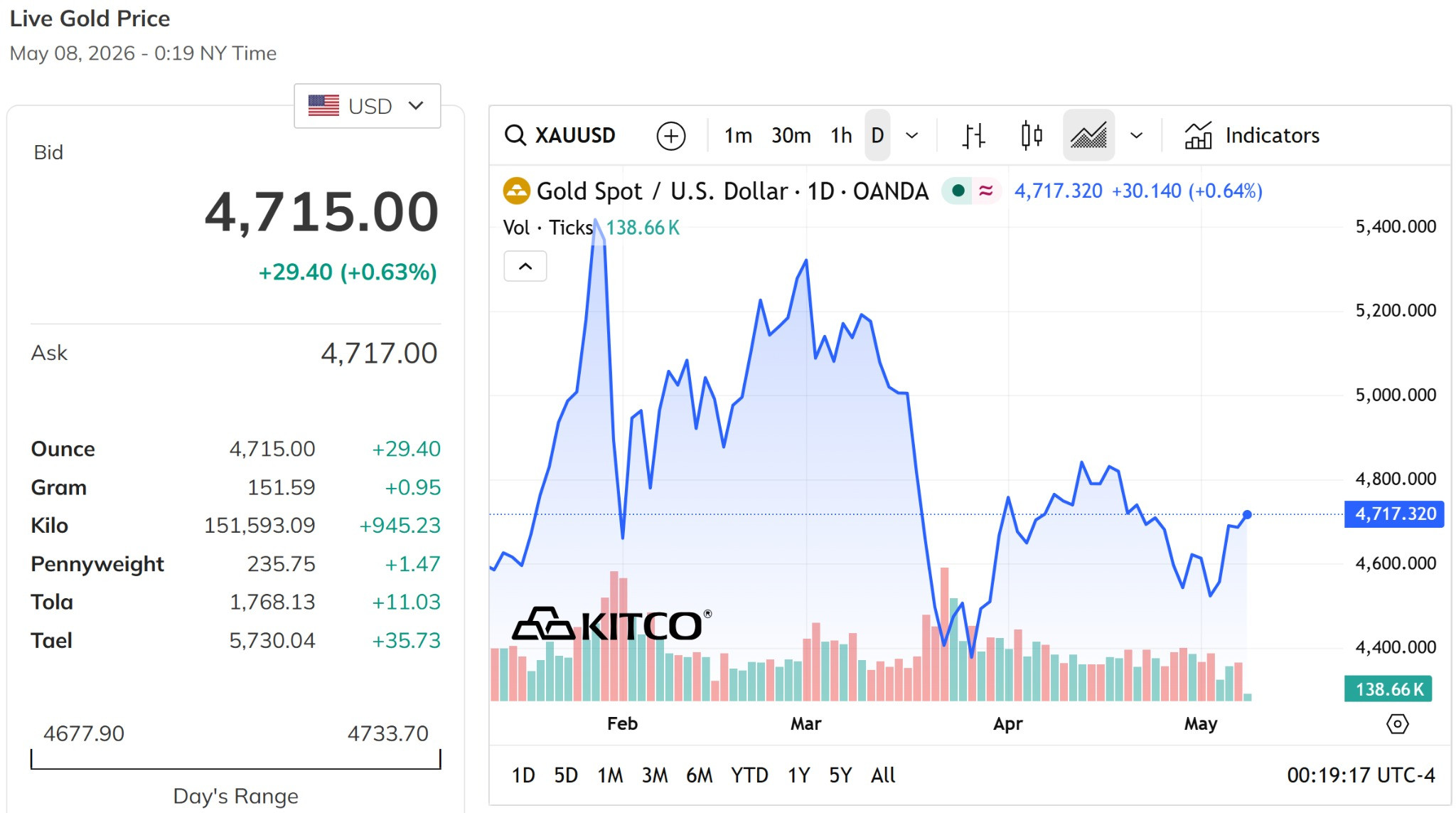 Giá vàng thế giới hôm nay 8 5 2026 đang giao dịch quanh mức 4.700 USD ounce