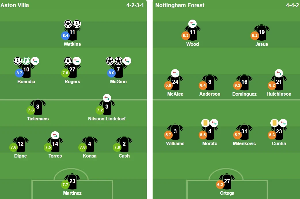 Đội hình xuất phát của Aston Villa trong trận gặp Nottingham Forest.