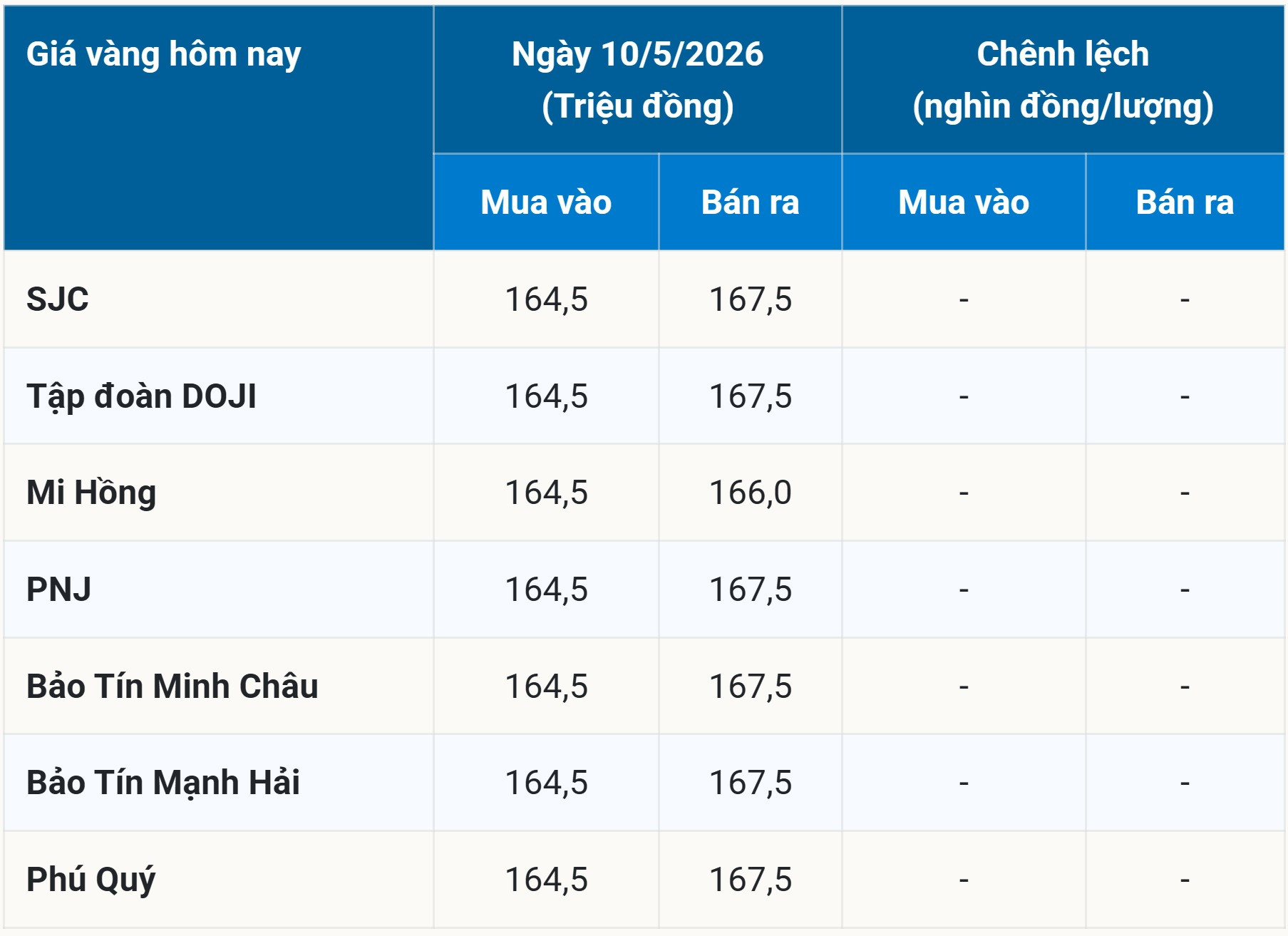 Bảng giá vàng hôm nay 10 5 2026 sớm nhất