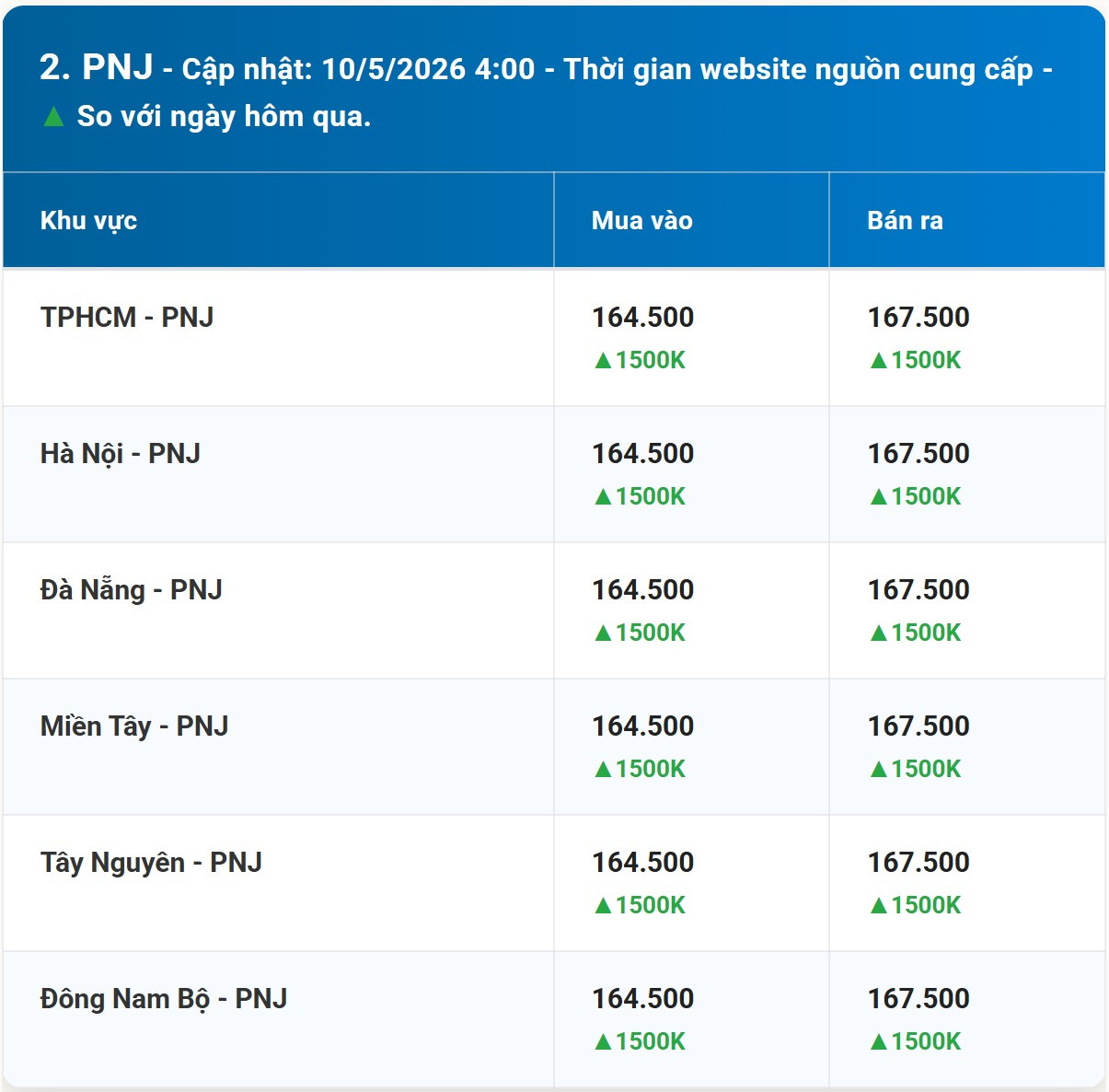 Bảng giá vàng PNJ hôm nay 10 5 2026 mới nhất
