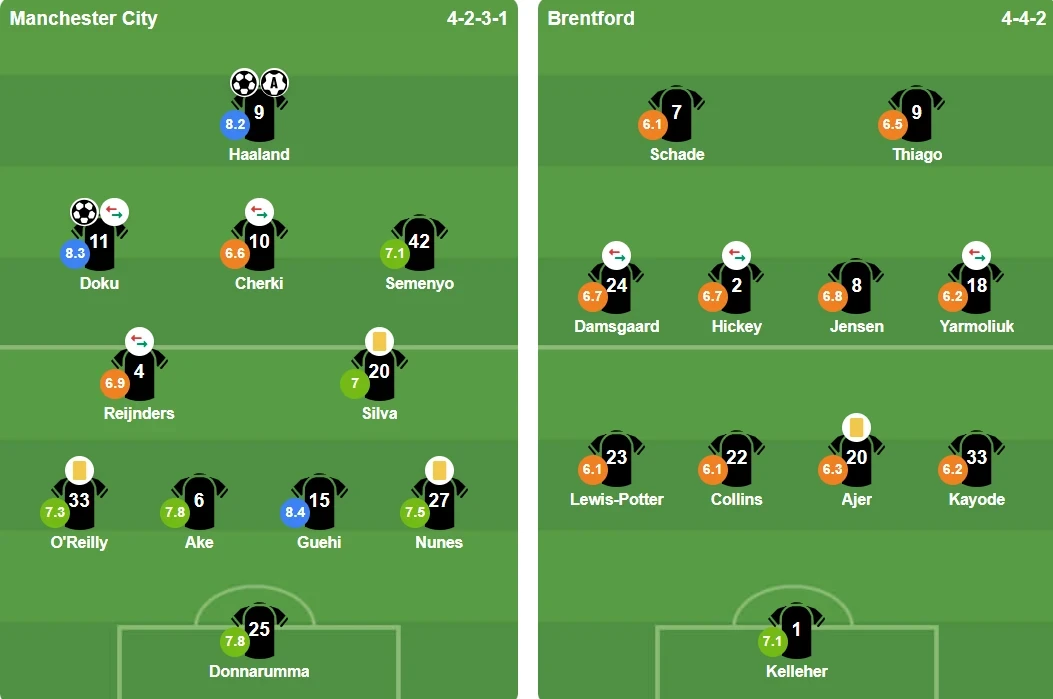 Đội hình xuất phát Man City vs Brentford