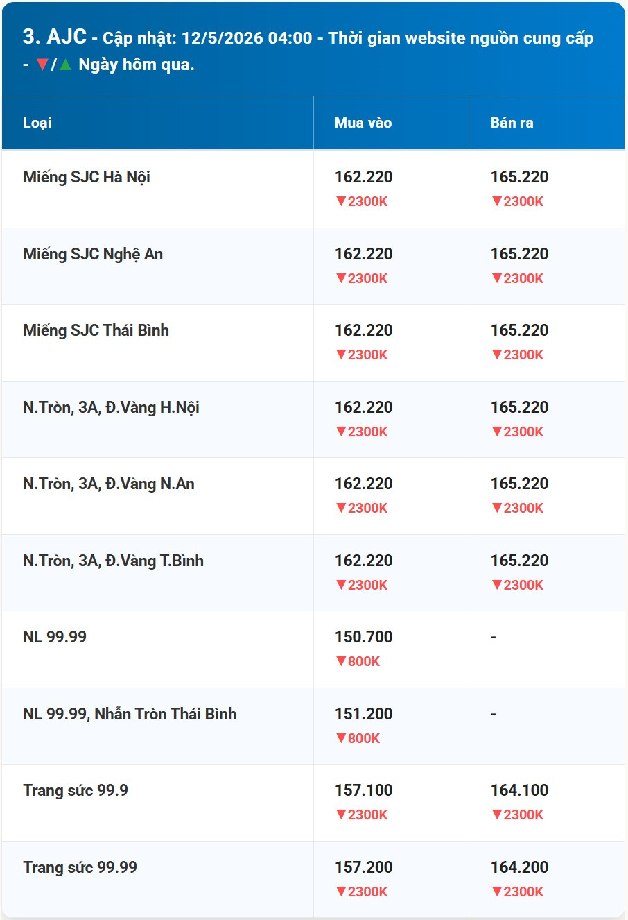 Bảng giá vàng AJC hôm nay 12 5 2026 sớm nhất