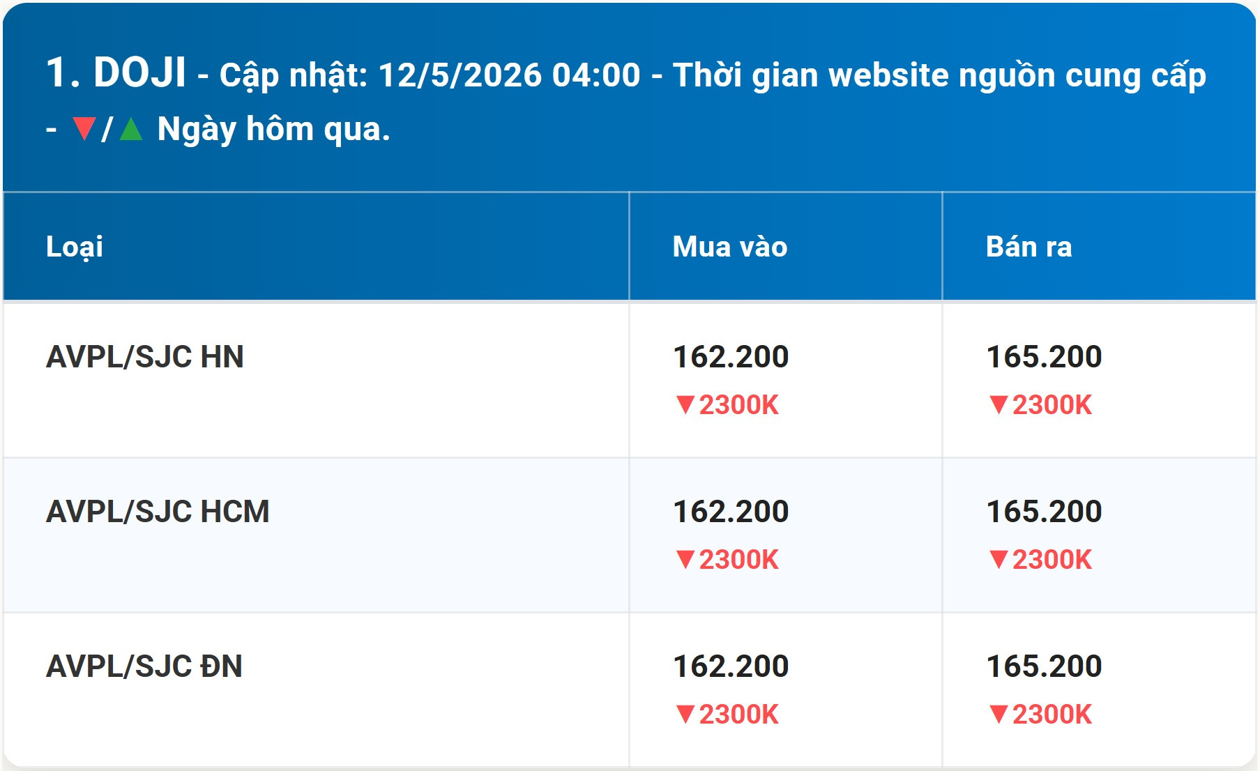 Bảng giá vàng DOJI hôm nay 12 5 2026 sớm nhất