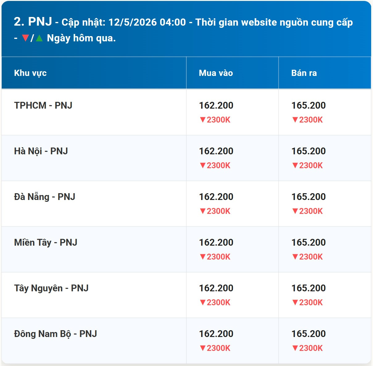 Bảng giá vàng PNJ hôm nay 12 5 2026 sớm nhất