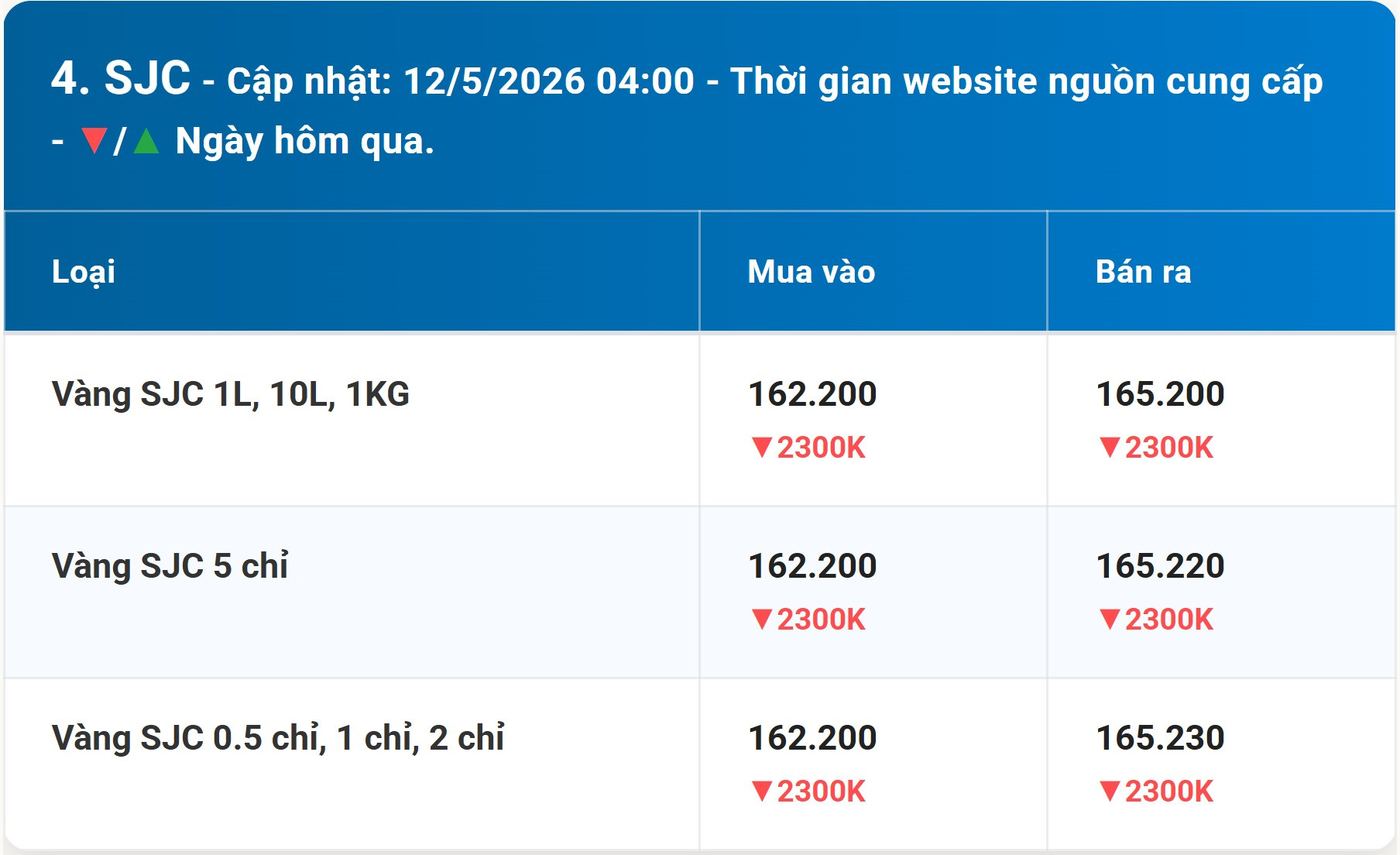 Bảng giá vàng SJC hôm nay 12 5 2026 sớm nhất