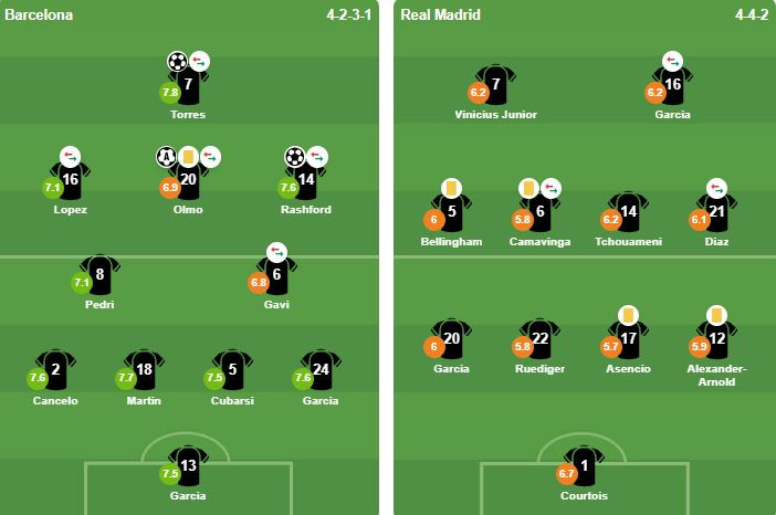 Sơ đồ đội hình xuất phát của Barcelona và Real Madrid.