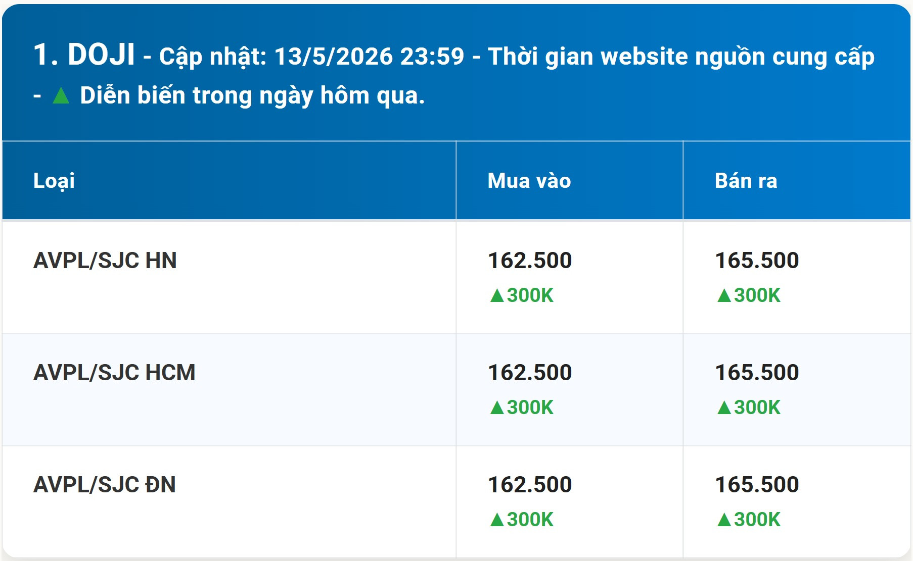 Bảng giá vàng DOJI hôm nay 13 5 2026 sớm nhất