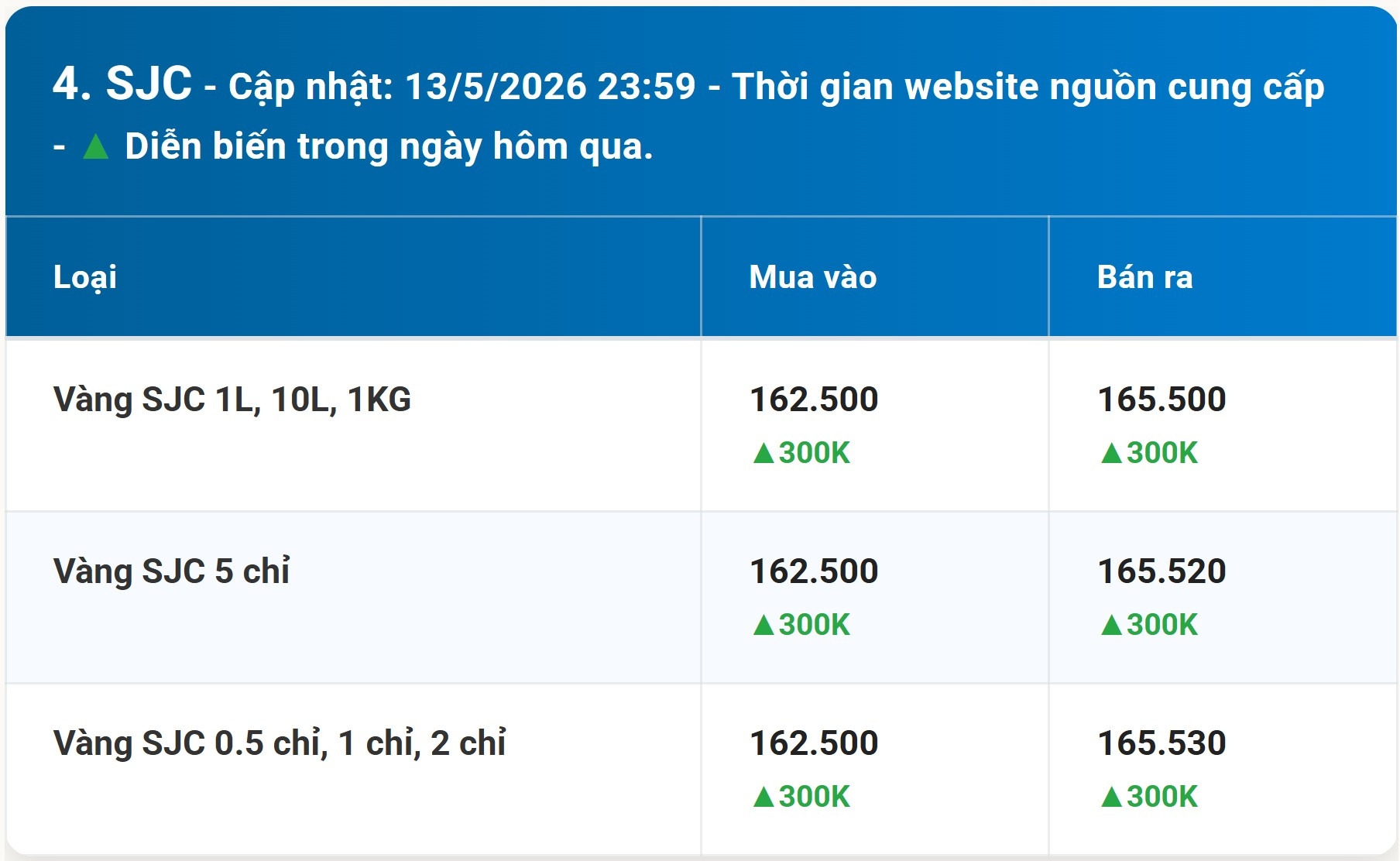 Bảng giá vàng SJC hôm nay 13 5 2026 sớm nhất