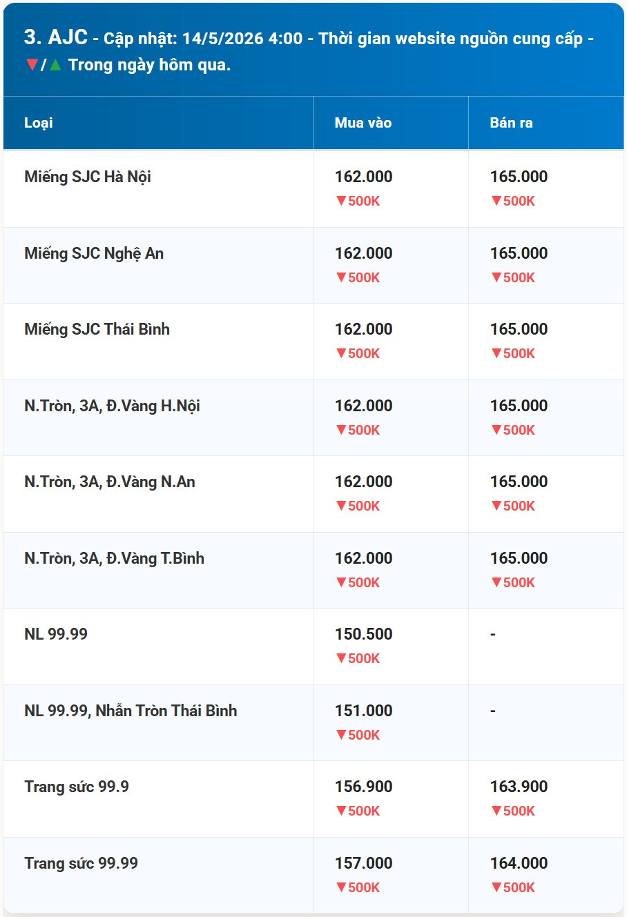 Bảng giá vàng AJC hôm nay 14/5/2026 sớm nhất
