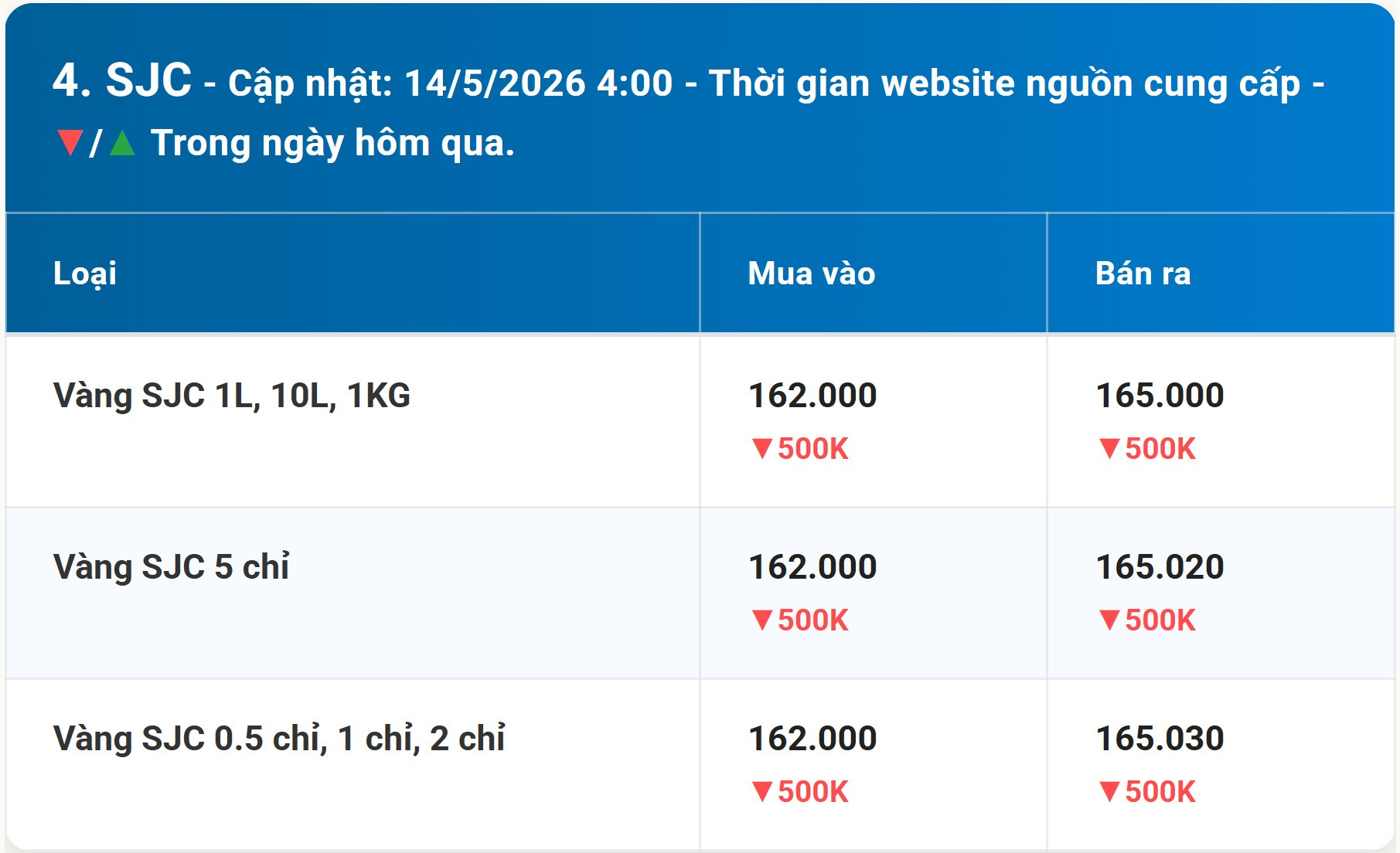 Bảng giá vàng SJC hôm nay 14/5/2026 sớm nhất