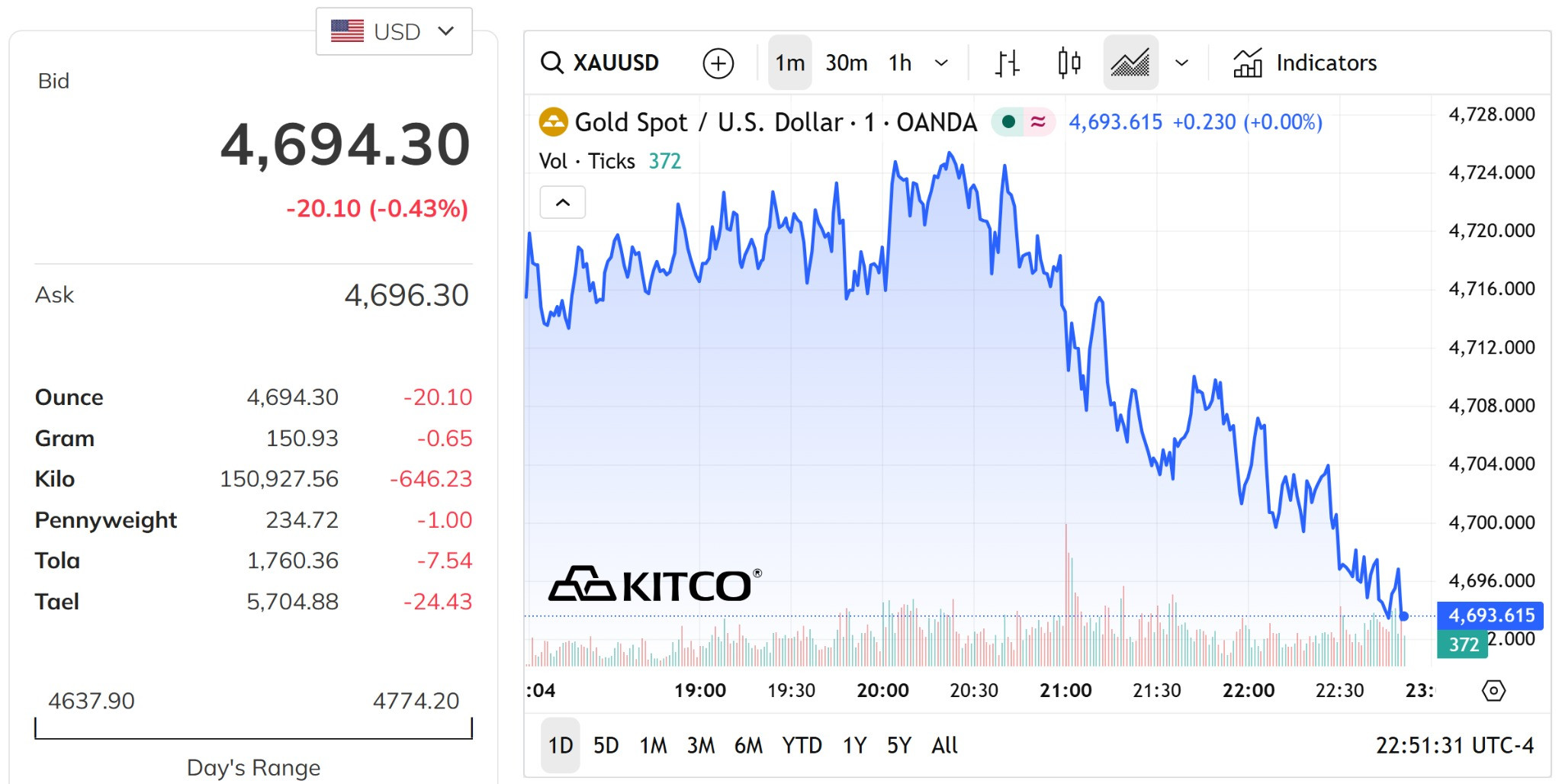Giá vàng thế giới hôm nay 13 5 2026 giảm gần 0,5%, về quanh mức 4.700 USD ounce