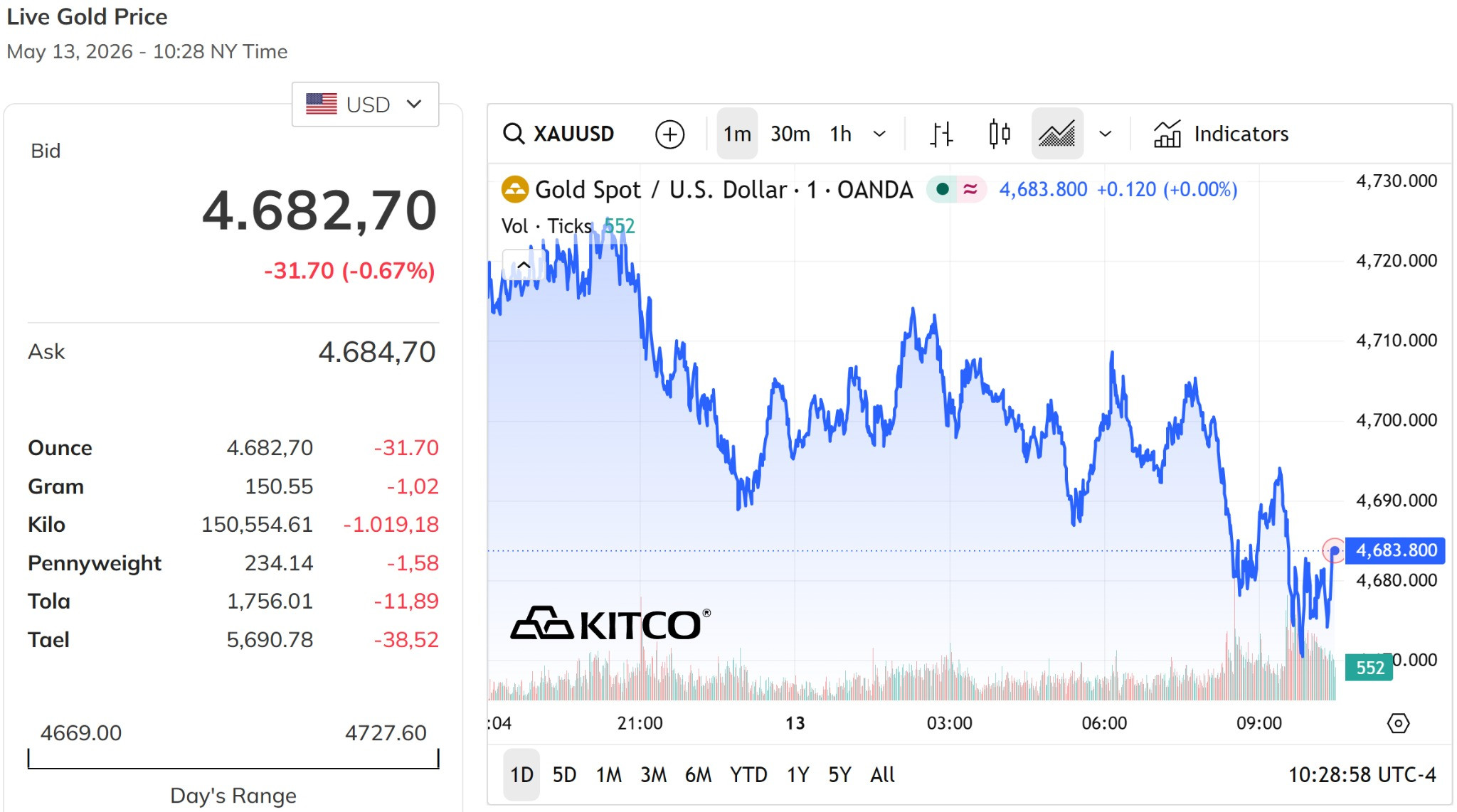 Giá vàng thế giới hôm nay 14 5 2026 cách xa mức 4.700 USD ounce