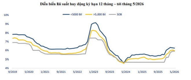 Biểu đồ lãi suất huy động 12 tháng